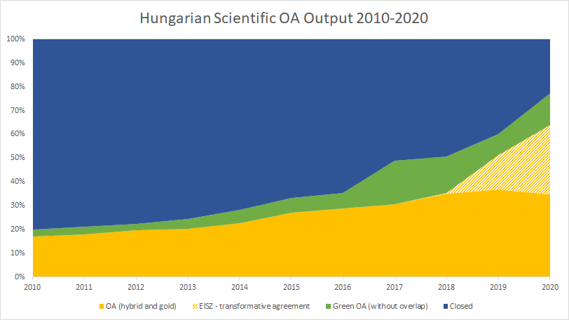 Hungarian OA output